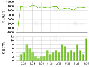屯門市廣場 樓價走勢