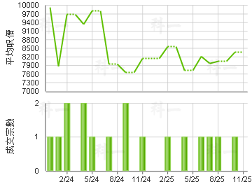 怡峰園 樓價走勢