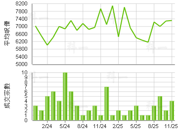 悅湖山莊 樓價走勢
