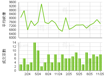荃威花園 樓價走勢