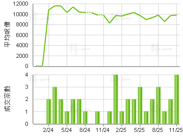 灣景花園 樓價走勢