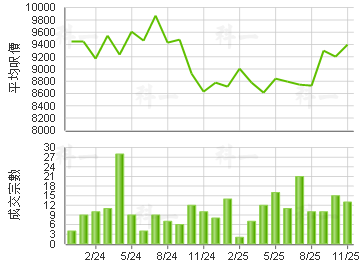 麗城花園 樓價走勢