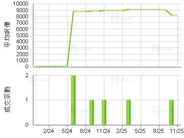 寶石大廈 樓價走勢