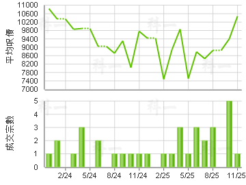 祈德尊新村 樓價走勢