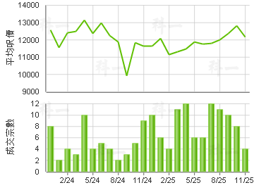 愉景新城 樓價走勢