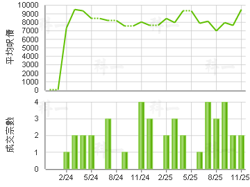 翠濤閣 樓價走勢