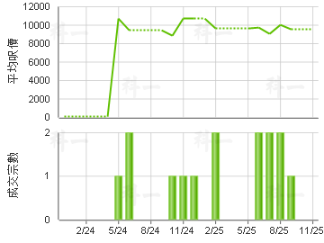 恒麗園 樓價走勢