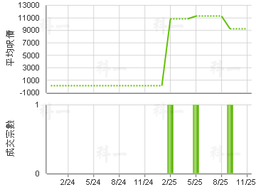 豪輝花園 樓價走勢