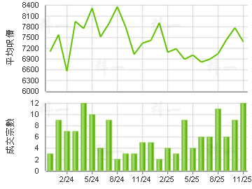 豪景花園 樓價走勢