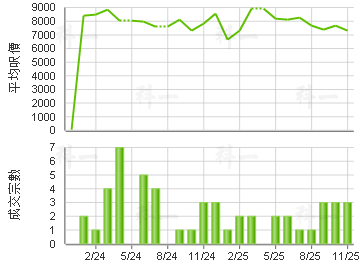 麗都花園 樓價走勢
