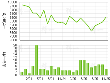 浪翠園 樓價走勢
