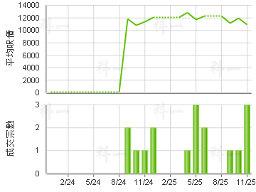 荃豐中心 樓價走勢