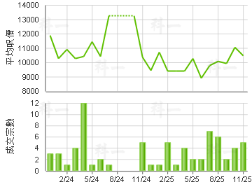 荃德花園 樓價走勢