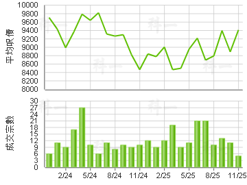 荃灣中心 樓價走勢