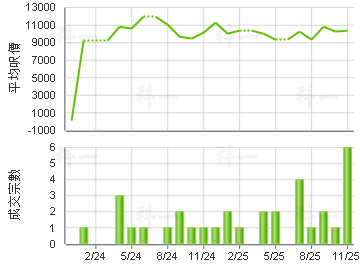 荃灣花園 樓價走勢