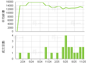 荃灣廣場 樓價走勢