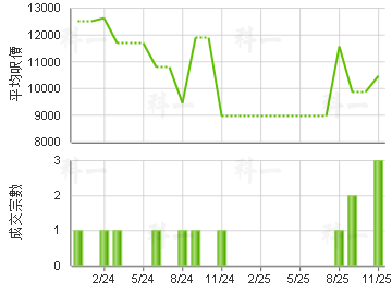 華都中心 樓價走勢