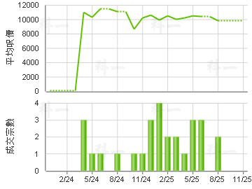 海灣花園 樓價走勢