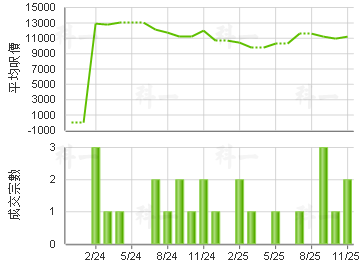 富麗花園 樓價走勢