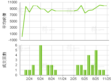 偉景花園 樓價走勢