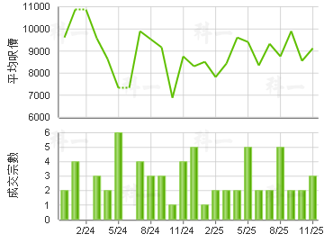 青泰苑 樓價走勢