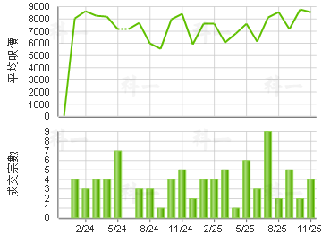 青華苑 樓價走勢