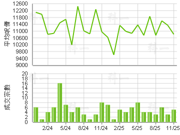 翠怡花園 樓價走勢