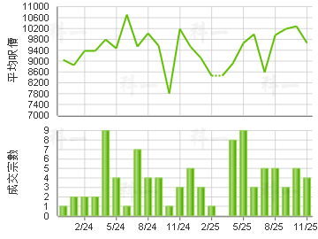 美景花園 樓價走勢