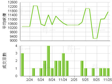 宏福花園 樓價走勢