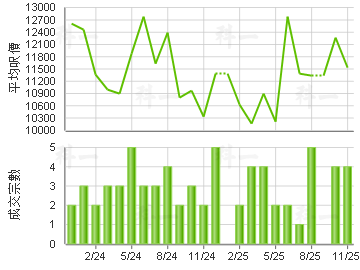 青怡花園 樓價走勢