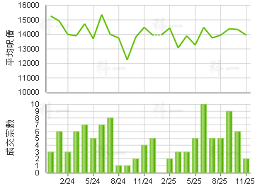 灝景灣 樓價走勢
