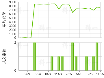 紫翠花園 樓價走勢