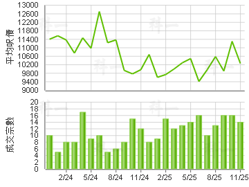 錦繡花園 樓價走勢