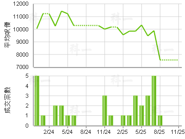 好順泰大廈 樓價走勢