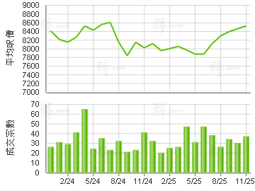 嘉湖山莊 樓價走勢