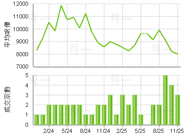 加州花園 樓價走勢