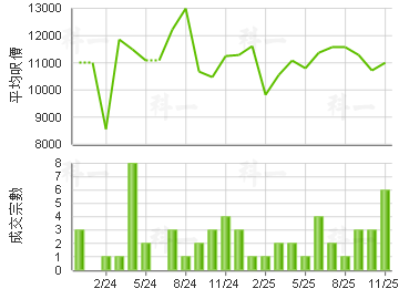 新元朗中心 樓價走勢