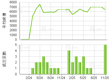 天祐苑 樓價走勢