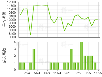 怡豐花園 樓價走勢