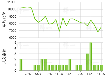 御豪山莊 樓價走勢