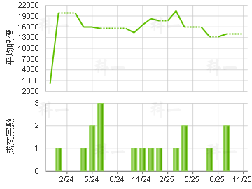 帝景峰 楼价走势