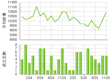 東堤灣畔 樓價走勢