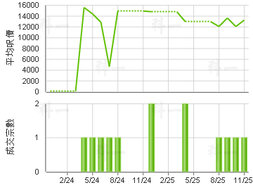 御龙居 楼价走势
