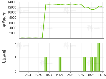 康睦庭園 樓價走勢