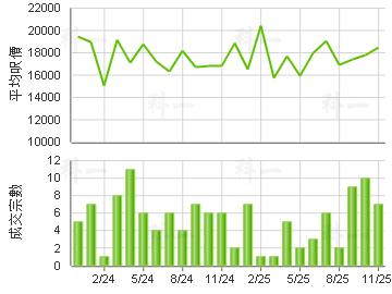 维港湾 楼价走势