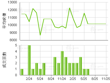 曉峰園 樓價走勢