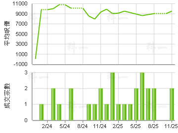 朗怡居 樓價走勢