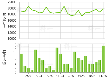 柏景湾 楼价走势