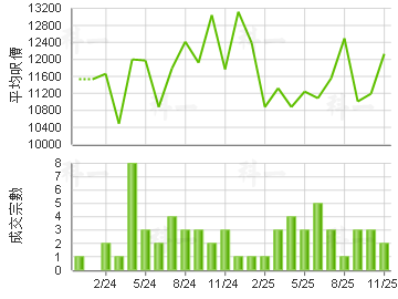 海欣花園 樓價走勢