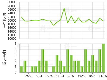 漾日居 楼价走势